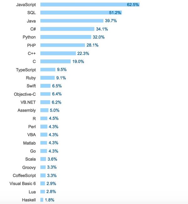 报码:Stack Overflow 2017 开发者调查报告（程序员必看）