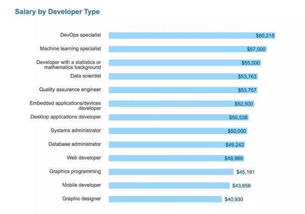 报码:Stack Overflow 2017 开发者调查报告（程序员必看）