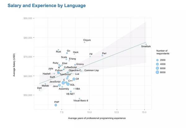 报码:Stack Overflow 2017 开发者调查报告（程序员必看）