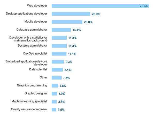 报码:Stack Overflow 2017 开发者调查报告（程序员必看）