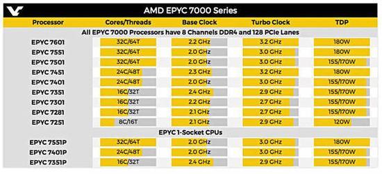 剿灭至强 AMD EPYC服务器CPU细节曝光