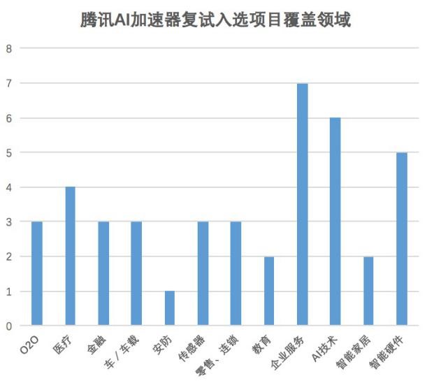 报码:腾讯AI加速器复试开启，五大资源助力AI创业