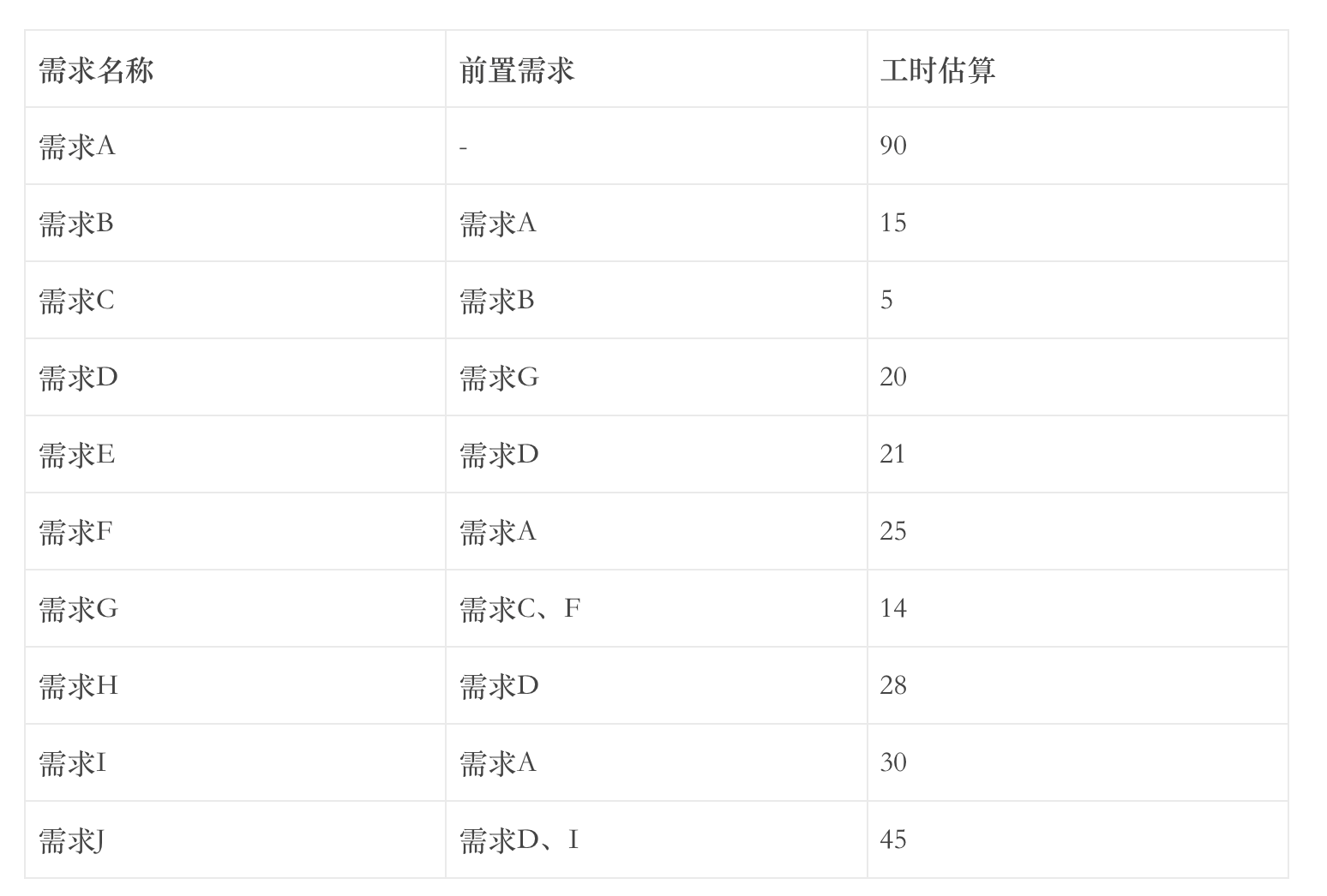 码报:如何使用「关键路径」法对需求进行高效管理？