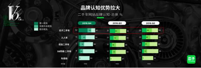 报码:AI和万人铁军缔造“瓜子速度”，超四亿美金融资