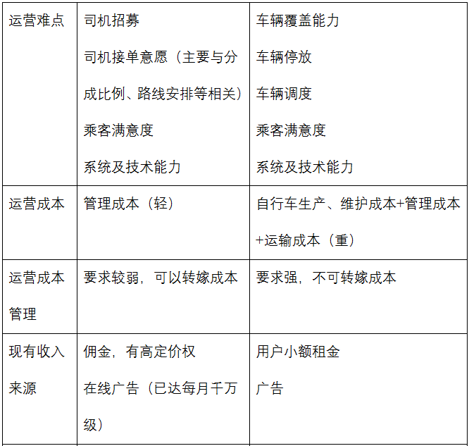 码报:摩拜大战ofo，终极战场在精细化运营