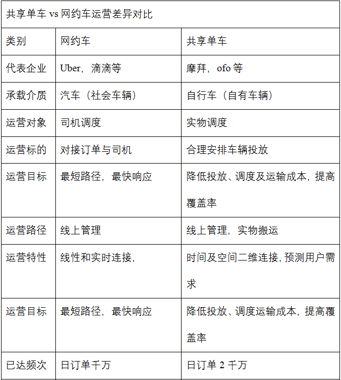 码报:摩拜大战ofo，终极战场在精细化运营