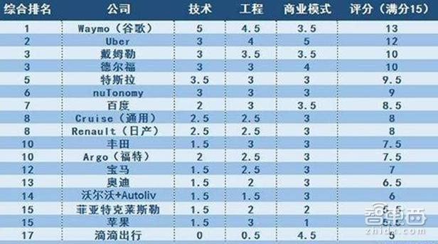 报码:特写：硅谷自动驾驶淘金热背后的华人江湖