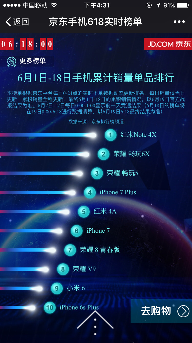 码报:斩获618中国手机品牌销售额冠军，荣耀当然有资