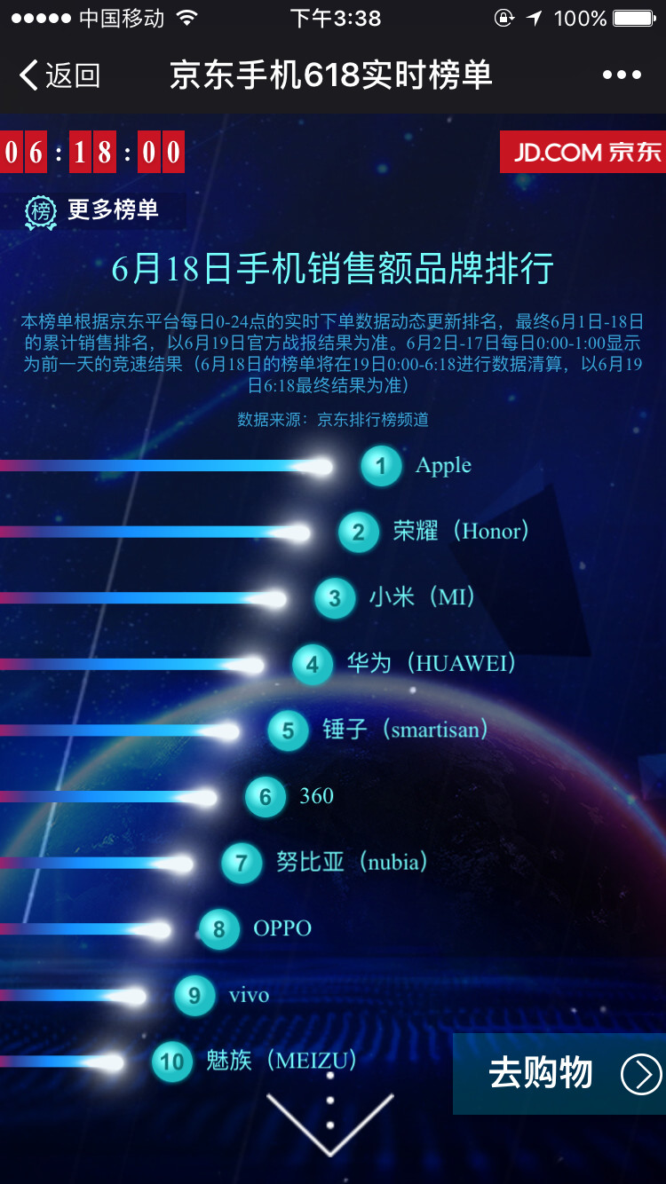 码报:斩获618中国手机品牌销售额冠军，荣耀当然有资