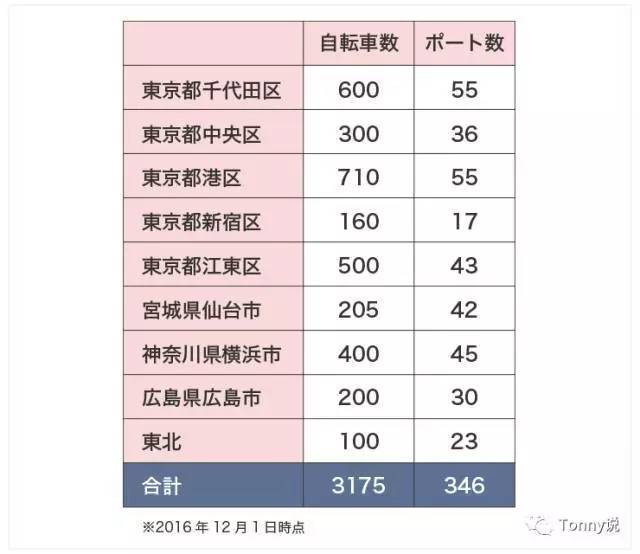 码报:花12年投放3千辆单车，日本共享单车市场即将迎