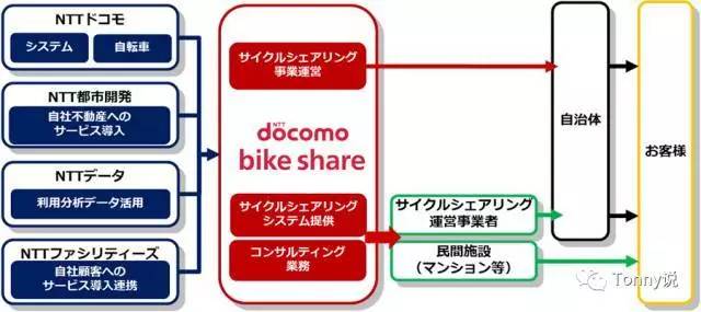 码报:花12年投放3千辆单车，日本共享单车市场即将迎