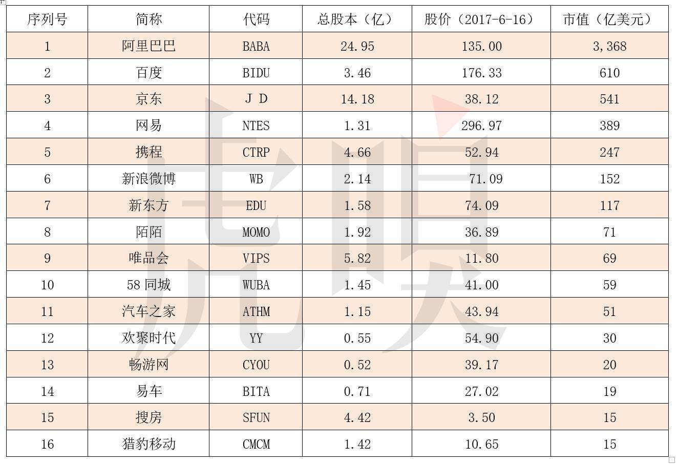 wzatv:16家中概股，哪些风光、哪些掉队了？