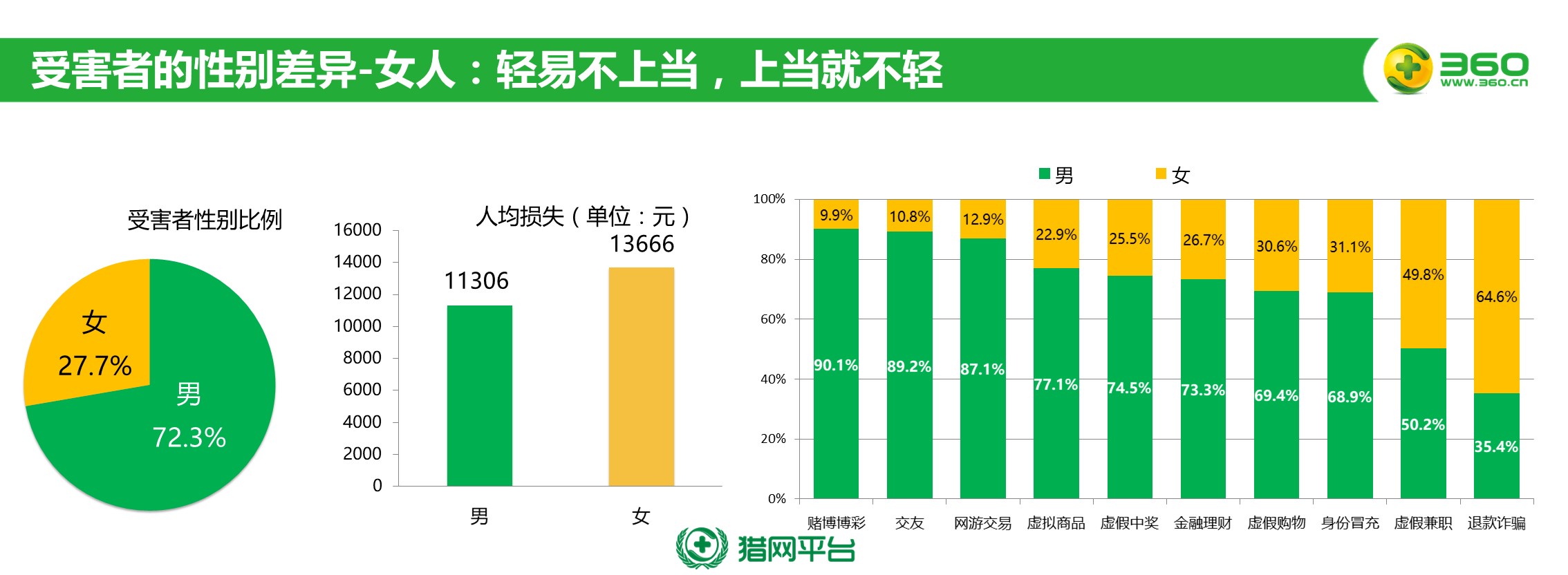 【j2开奖】2017网络诈骗数据发布 被骗女士人均损失1.3万元