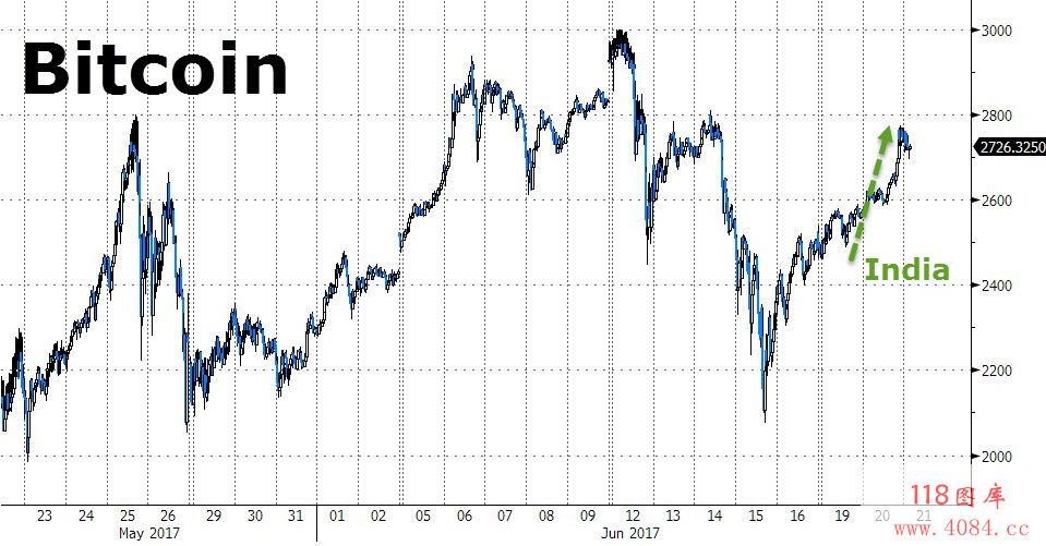 印度承认比特币合法地位 比特币重回2700美元关口