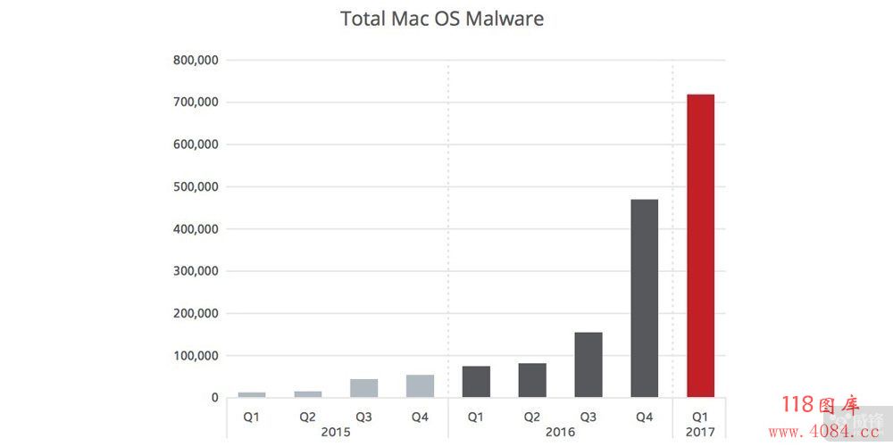 Mac恶意软件持续增长？但还是比Windows少太多