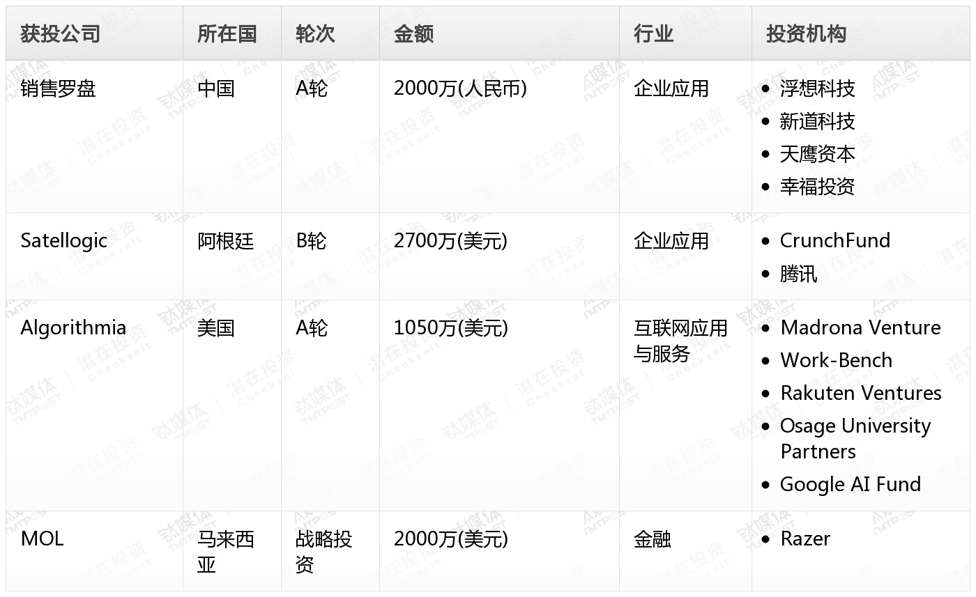 码报:钛媒体Pro创投日报：6月24日收录投融资项目4起