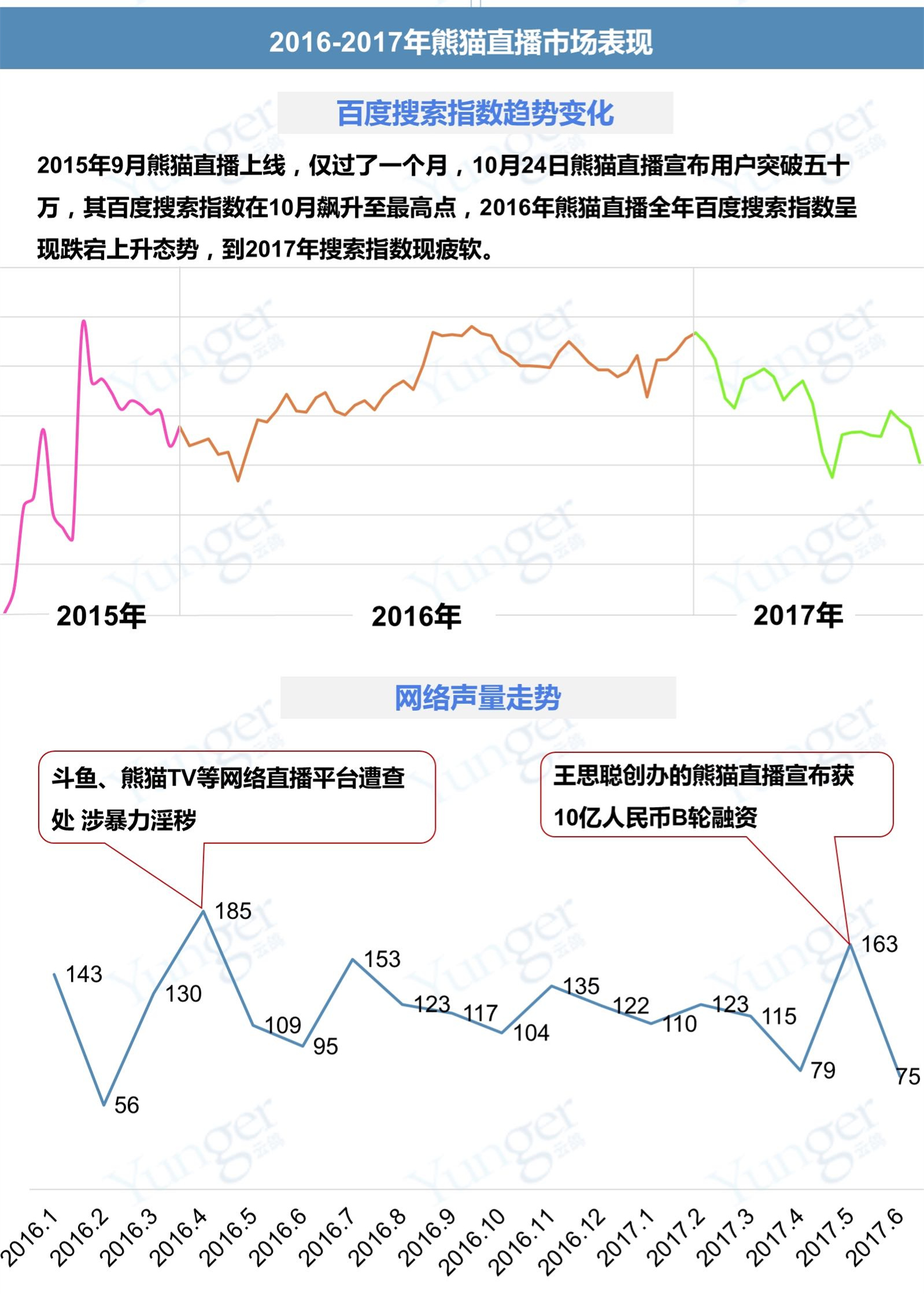 报码:撕葱的熊猫直播融资之后能否“止跌”？