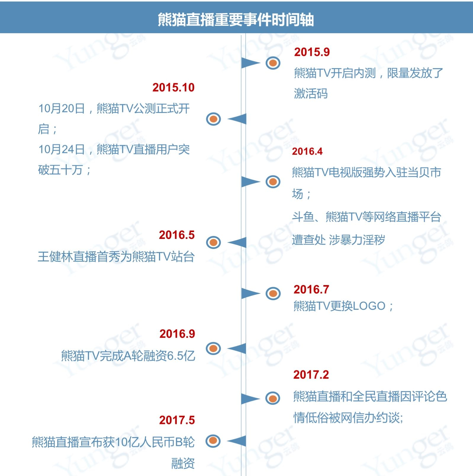 报码:撕葱的熊猫直播融资之后能否“止跌”？