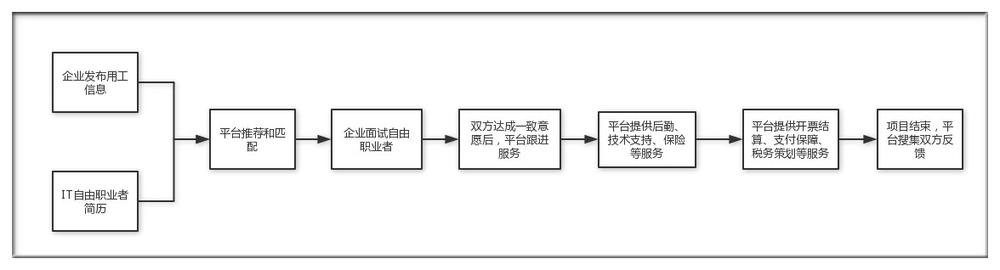 码报:获天使轮融资 他为10万IT自由客匹配3000企业金主