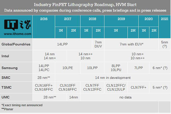 码报:Anandtech公布科技巨头7nm路线图：Intel大幅落后