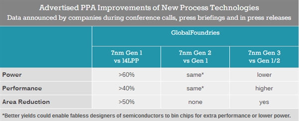 码报:Anandtech公布科技巨头7nm路线图：Intel大幅落后