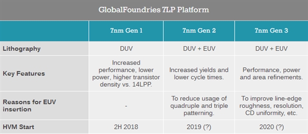 码报:Anandtech公布科技巨头7nm路线图：Intel大幅落后