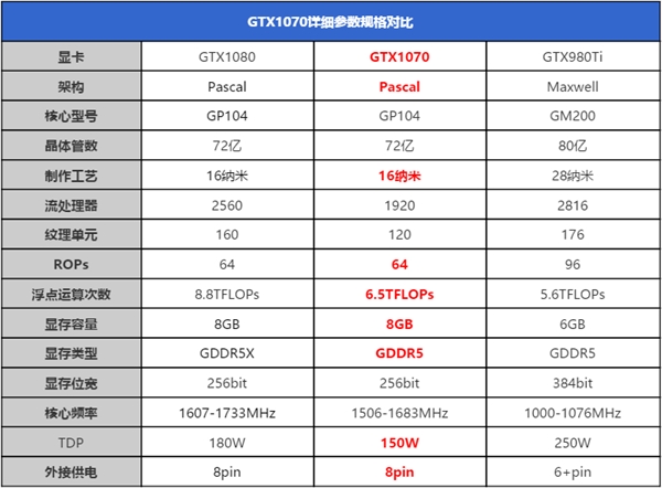 关于GTX1070的国内官方价格，官方也已经给出了肯定的答案，GeForce GTX 1070 Founders Edition建议零售价RMB 3499元，GeForce GTX 1070建议零售价RMB 2899元。