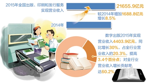 经济日报北京8月8日讯（记者 李哲）“过去的一年，新闻出版产业继续保持较快增长，营业收入突破2.1万亿元。”国家新闻出版广电总局今天发布的《2015年新闻出版产业分析报告》显示，2015年全国出版、印刷和发行服务实现营业收入21655.9亿元，较2014年增加1688.8亿元，增长8.5%。在量增的同时，本港台直播国图书出版质量和全民阅读率均实现了进一步提升，呈现出许多积极变化。