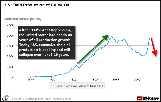 尽管有些年（1930年至1970年）美国石油产量下降了，总产量仍在稳步增长。然而，最近美国石油产量的激增（2007-2015），主要是由于昂贵的页岩油的大幅上升，呈指数形上升，并有可能以同样的方式下降。这会对美国经济和金融系统产生深刻的负面影响。