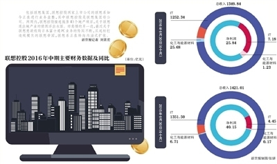 wzatv:【图】卖楼赚155.7亿 联想筹钱加码PC核心