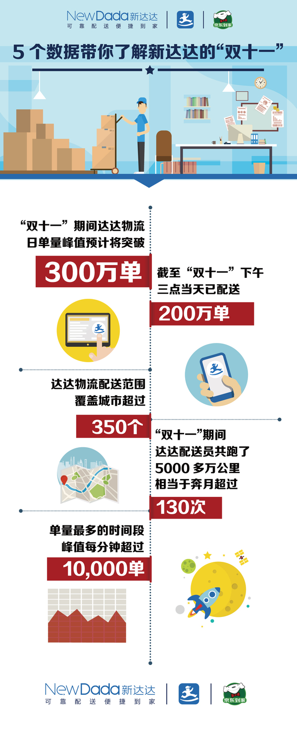 码报:【j2开奖】新达达公布双十一配送数据，峰值突破300万单