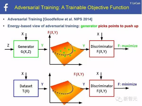 码报:【j2开奖】【NIPS 主旨演讲】Yann LeCun：用预测学习替代无监督学习（75PPT）