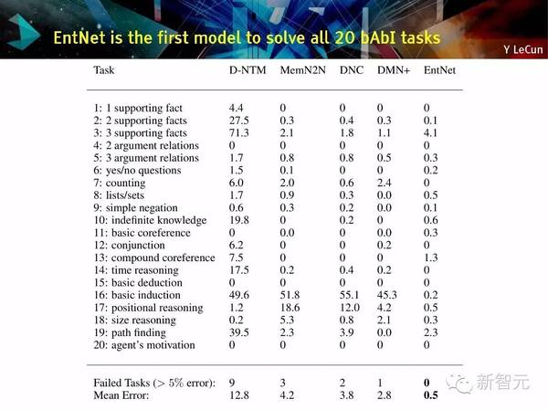 码报:【j2开奖】【NIPS 主旨演讲】Yann LeCun：用预测学习替代无监督学习（75PPT）