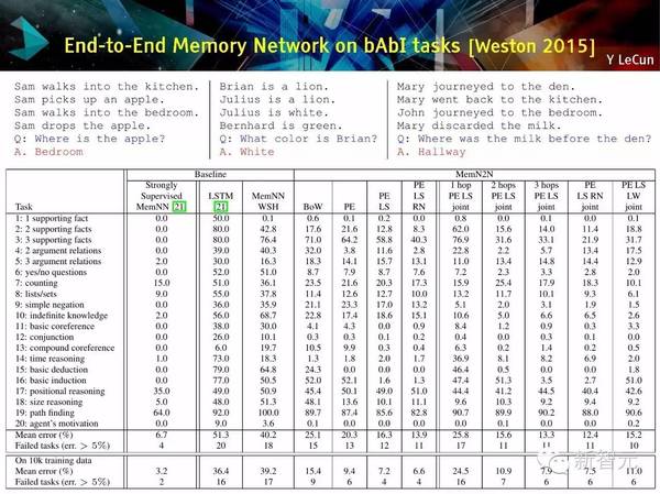 码报:【j2开奖】【NIPS 主旨演讲】Yann LeCun：用预测学习替代无监督学习（75PPT）