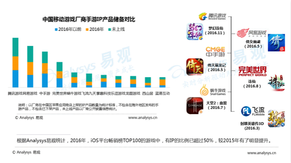 报码:【j2开奖】易观发布中国移动游戏中重度游戏盘点专题分析