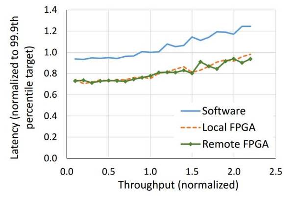 报码:【j2开奖】观点 | 芯片架构换血！如何评价微软在数据中心使用FPGA？