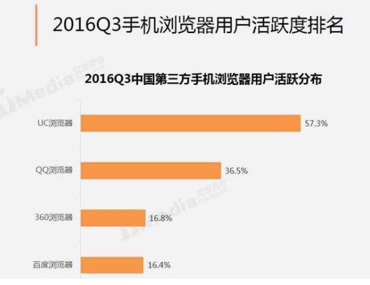 码报:【j2开奖】360手机浏览器16年用户新增35.8% 超过百度近百倍