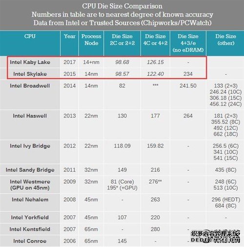 Intel七代酷睿纯牙膏？终于真相了！意外