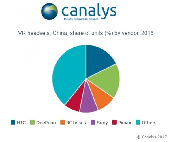 【j2开奖】调研公司：HTC Vive 成为中国市占最高的 VR 头戴