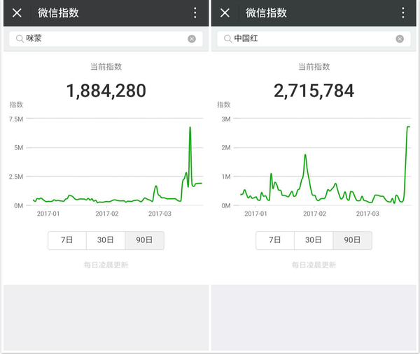 wzatv:【组图】微信发布「微信指数」：运营必看，广告主笑了，百度又哭了……