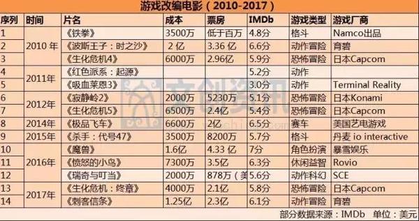 【j2开奖】我们研究了38部游戏改编电影，发现了这些规律