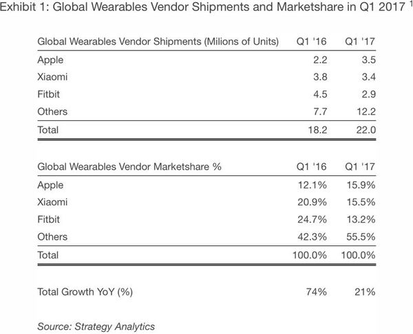 【图】打败 Fitbit，Apple Watch 成为新的可穿戴销量冠军